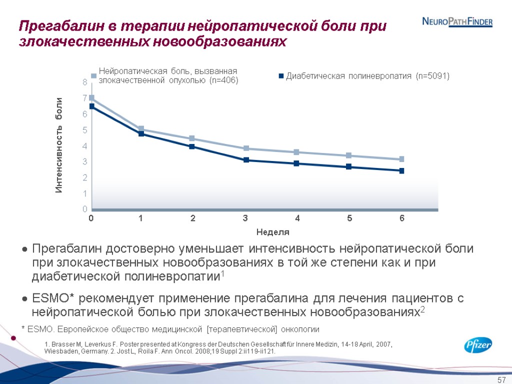 57 Прегабалин достоверно уменьшает интенсивность нейропатической боли при злокачественных новообразованиях в той же степени